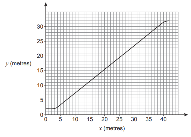 Line graph showing a straight line rising from (0,0) to (40,30) on a grid. X-axis and y-axis labelled as metres, ranging from 0 to 45.