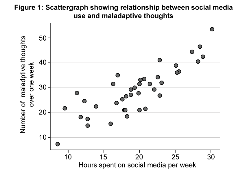 Scattergraph showing positive correlation between hours on social media and number of maladaptive thoughts over one week, with data points increasing evenly.