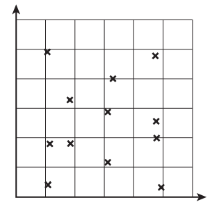 Grid with 5x5 squares and axes, containing scattered X marks in various positions. Arrows at axis ends indicate positive direction.