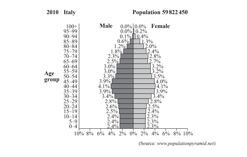Population pyramid of Italy in 2010, showing age distribution by gender. Narrow top for older ages, wider middle representing ages 35-54.