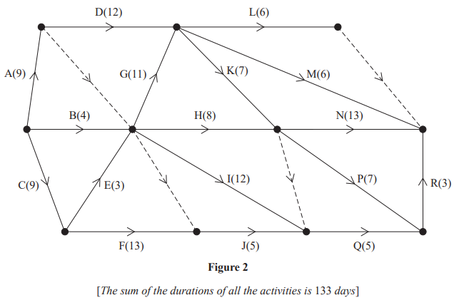 Flowchart with nodes and directed arrows, showing tasks labeled A to R with durations. The total duration of all activities is 133 days.