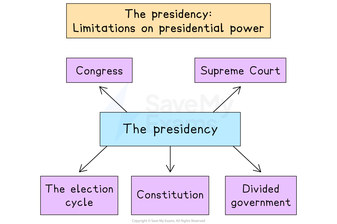 Diagram showing limitations on presidential power: Congress, Supreme Court, Constitution, divided government, and the election cycle, with arrows pointing to a president.