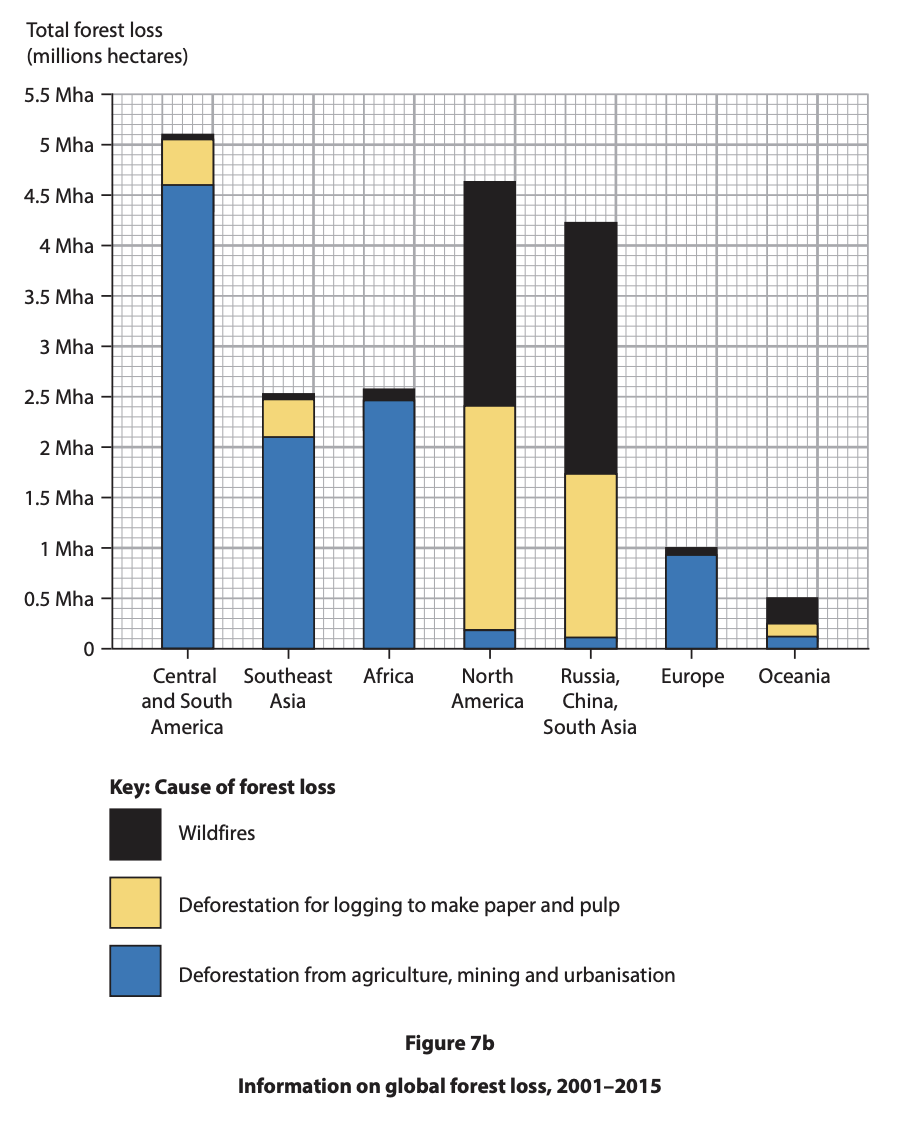Bar chart of global forest loss (2001-2015) by region. Causes: wildfires (black), logging (yellow), agriculture, mining, urbanisation (blue).
