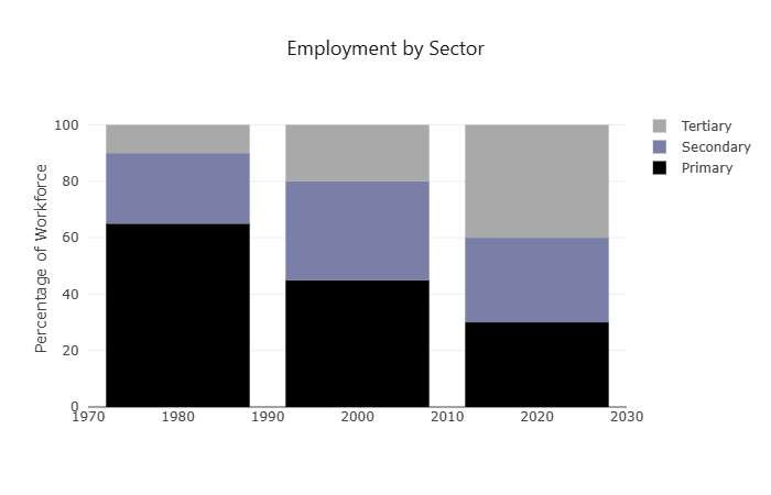 Bar chart showing employment by sector from 1970 to 2030. The workforce is divided into primary (black), secondary (blue), and tertiary (grey) sectors.