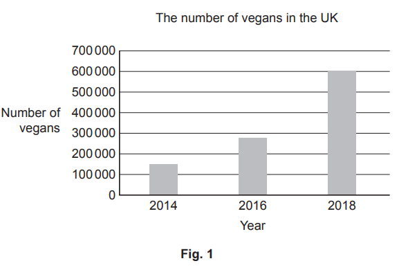 Bar chart showing the increase in the number of vegans in the UK from 150,000 in 2014 to 276,000 in 2016, reaching 600,000 in 2018.