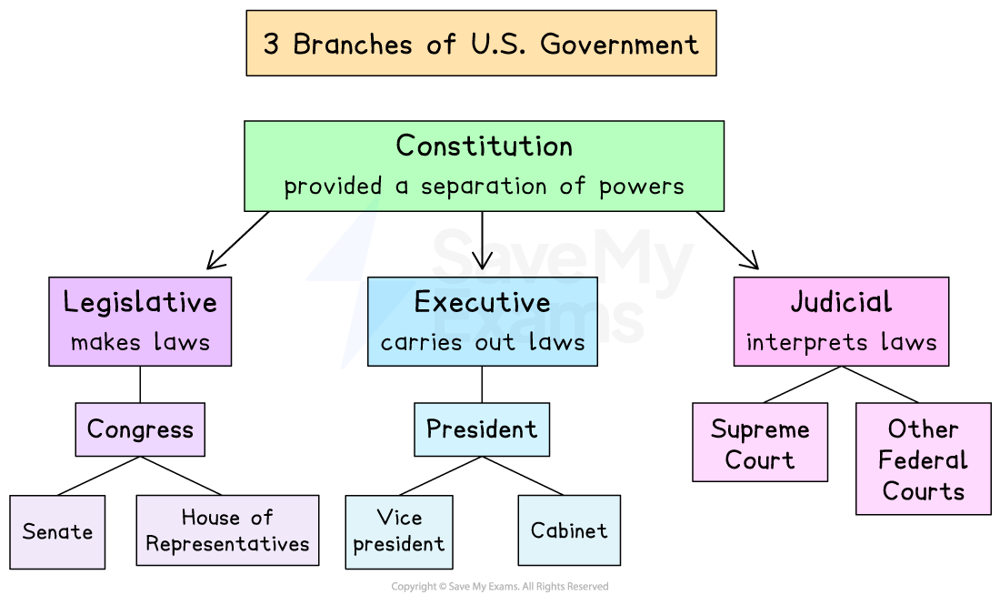 Diagram illustrating the three branches of the U.S. government: Legislative (Congress, Senate, House), Executive (President, Vice President, Cabinet), Judicial (Supreme Court, Federal Courts).