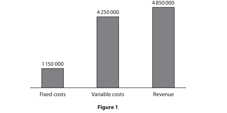 Bar chart showing fixed costs at 1,150,000, variable costs at 4,250,000, and revenue at 4,850,000.
