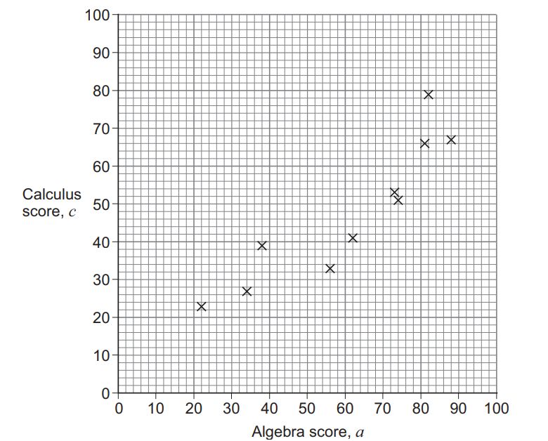 Scatter plot showing the relationship between algebra scores (x-axis) and calculus scores (y-axis), with scores from 0 to 100.