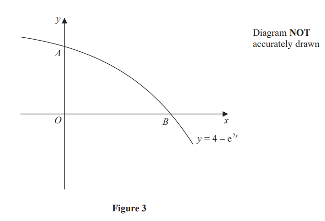 Graph of the curve \(y = 4 - e^{2x}\) with axes labelled. Points A, O, and B are marked. Note states "Diagram NOT accurately drawn."