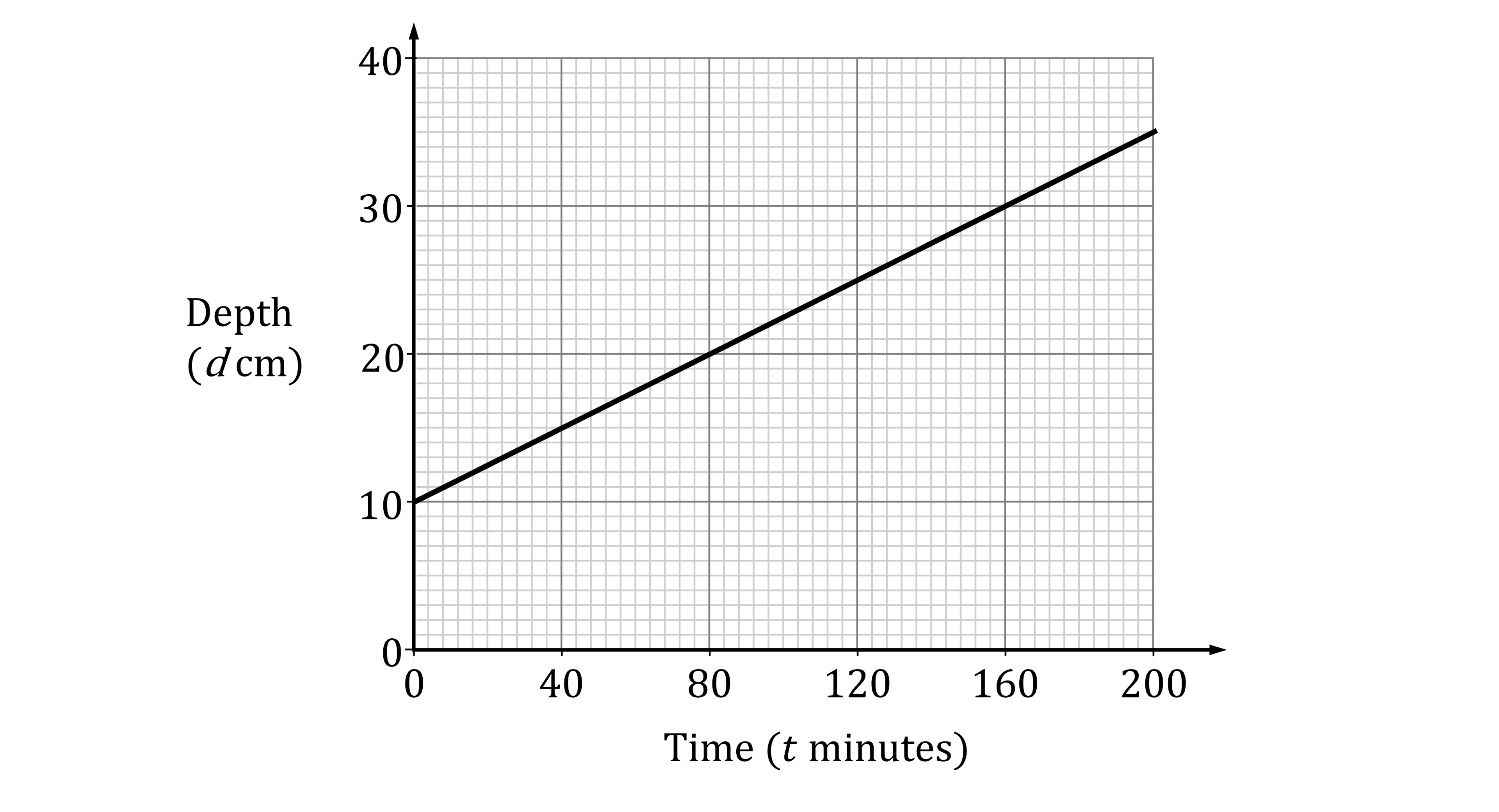 Graph showing the depth in centimetres against time in minutes, with a line starting at 10 cm and rising to 40 cm over 200 minutes.