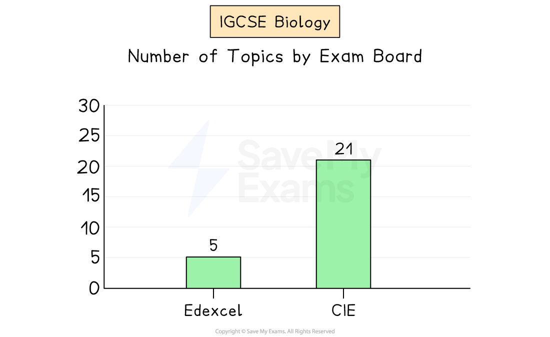 Bar chart showing the number of IGCSE Biology topics. 