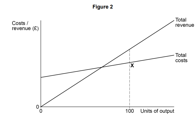 Line graph titled "Figure 2" showing costs and revenue against units of output. Break-even point is marked where total costs equal total revenue.