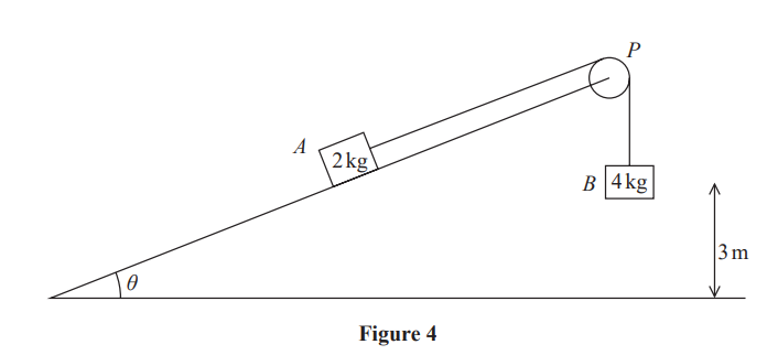 Diagram of a 2 kg block A on an inclined plane at angle θ, connected over a pulley P to a 4 kg block B hanging vertically, with a 3 m height.