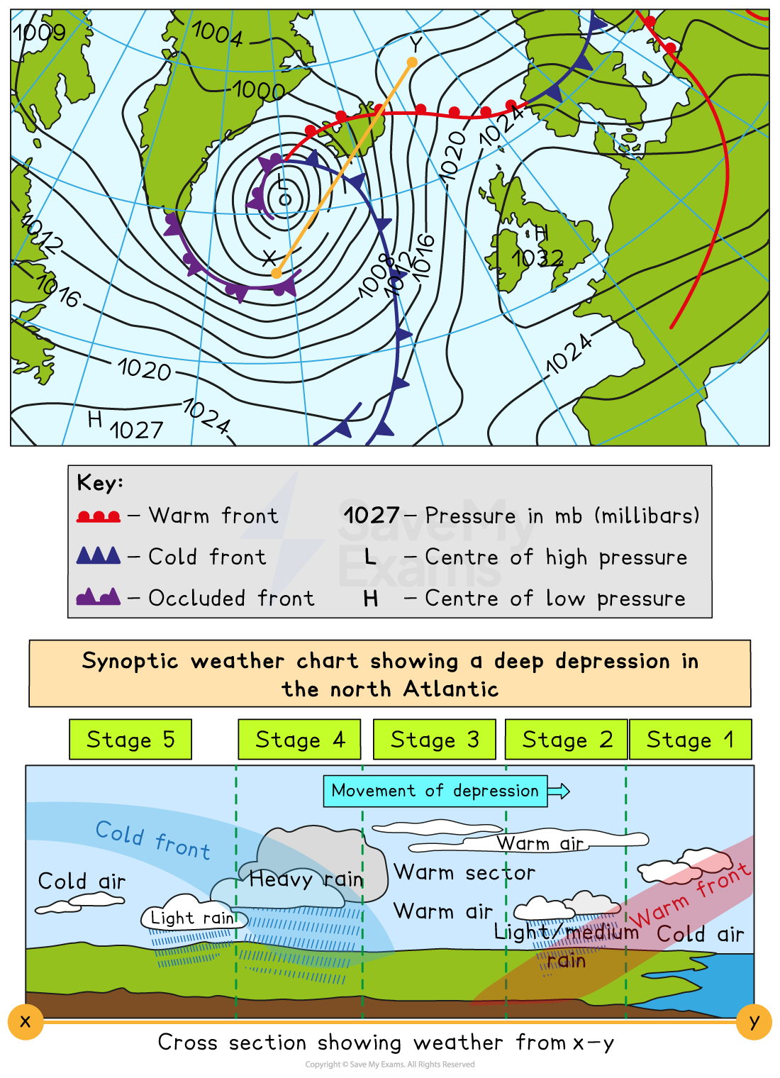 Weather chart of north Atlantic showing isobars, warm, cold, and occluded fronts, and pressure areas. Includes cross section of depression stages.