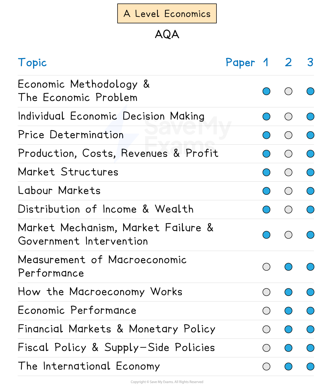 Graphic showing which AQA A Level Economics topics appear in each exam paper.