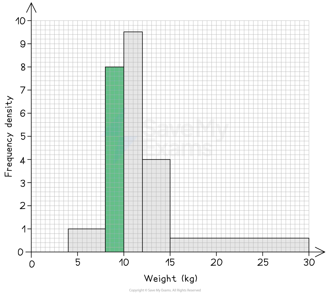 A completed histogram for the data in the question.