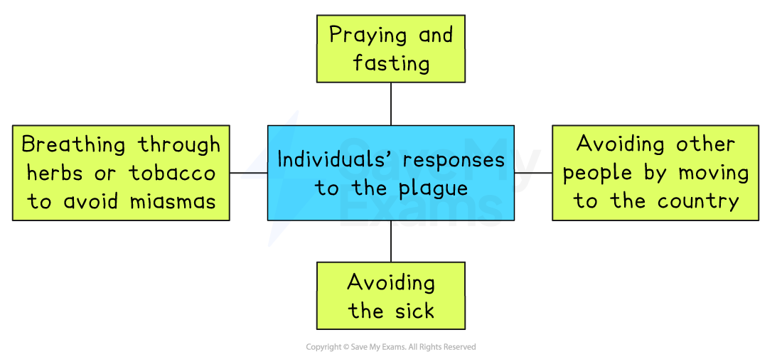 Flowchart depicting responses to the plague: praying, breathing herbs, avoiding others by moving, avoiding the sick, and moving to the country.