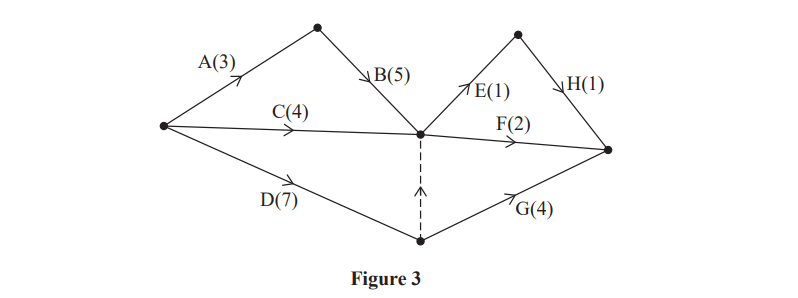 Flowchart diagram with nodes A to H and directional arrows indicating pathways with numbered values from 1 to 7, showing interconnections. Labelled as Figure 3.