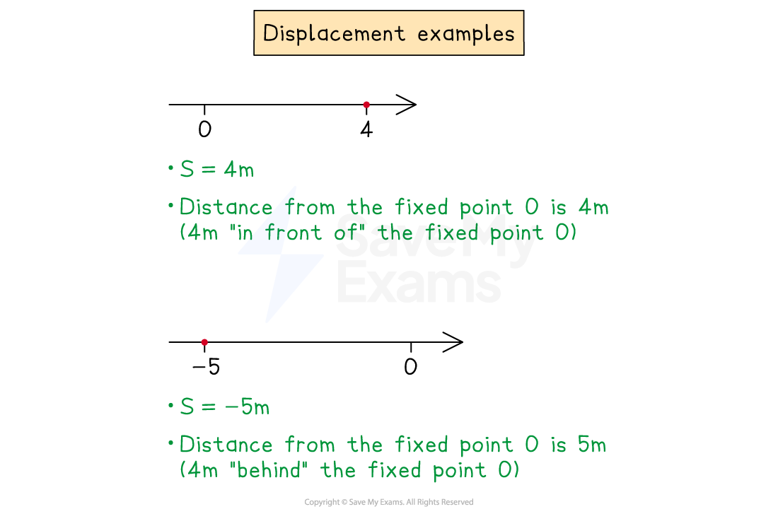 Diagrams showing displacement examples: one particle 4 metres right of point 0, another 5 metres left of point 0. Text explains displacement in each case.