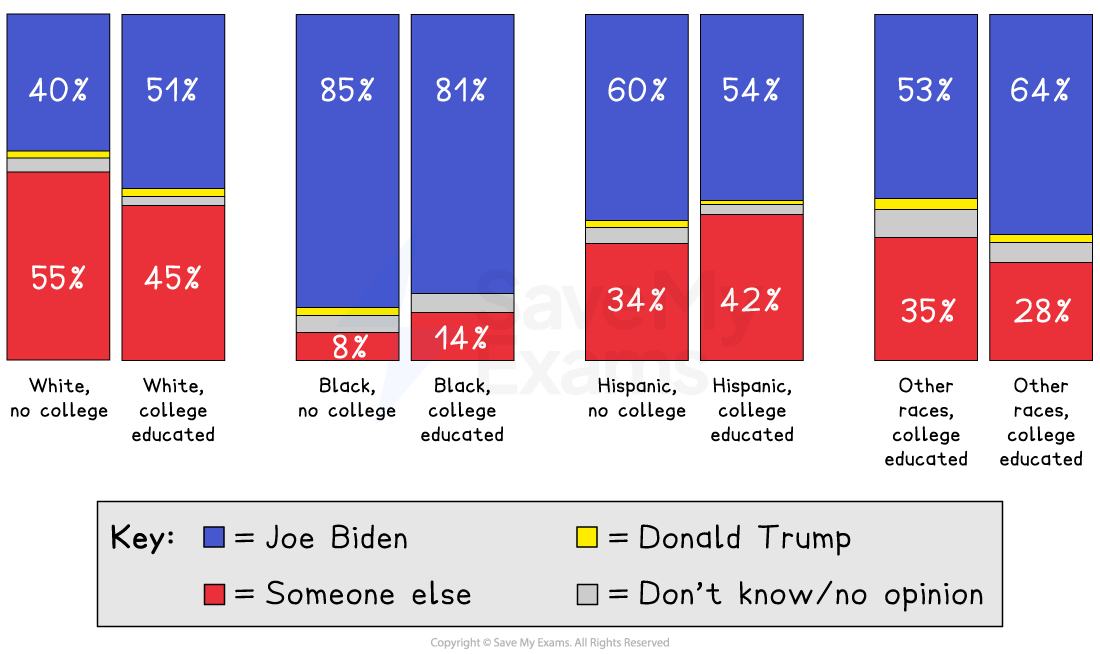 Bar chart showing political preferences by race and education. Joe Biden leads among Black and college-educated Hispanics. Donald Trump leads among Whites without college.