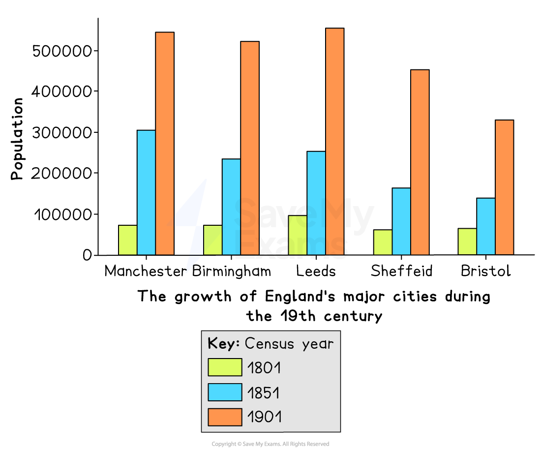 Bar chart showing population growth in Manchester, Birmingham, Leeds, Sheffield, and Bristol from 1801 to 1901, using census data for 1801, 1851, and 1901.