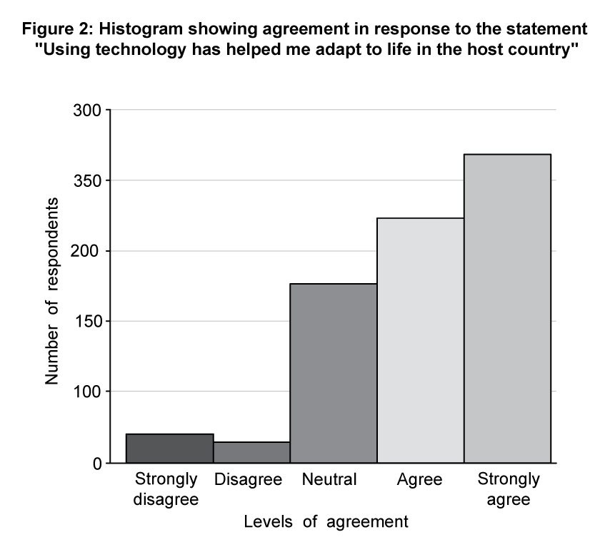 Histogram showing the number of respondents by agreement level to the statement about technology aiding adaptation in the host country.