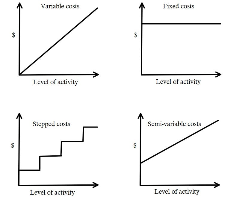 How types of costs change depending on level of activity