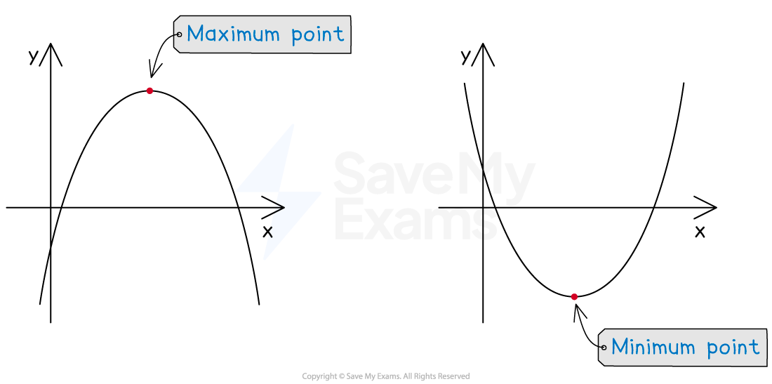 Two graphs, the first has a maximum point labelled and the second has a minimum point labelled.