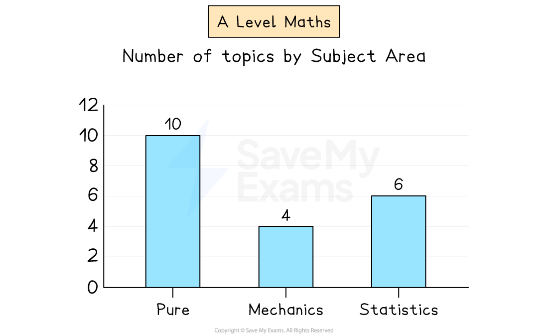 Bar chart showing the number of A Level Maths topics. 