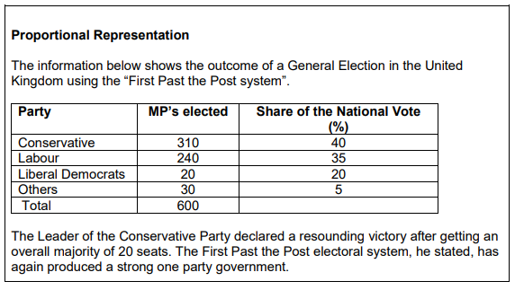 Table showing UK General Election results: Conservatives 310 seats, 40% votes; Labour 240 seats, 35% votes; Lib Dems 20 seats, 20% votes; Others 30 seats, 5% votes.
