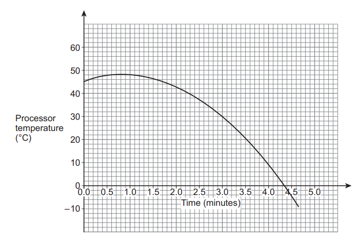 Graph showing processor temperature in degrees Celsius over time in minutes, peaking at 50°C at 1 minute, then decreasing to below 0°C by 5 minutes.
