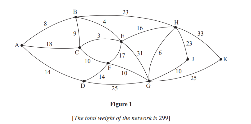 Network diagram labelled Figure 1 with nodes A to K connected by weighted edges, showing the total network weight as 299.