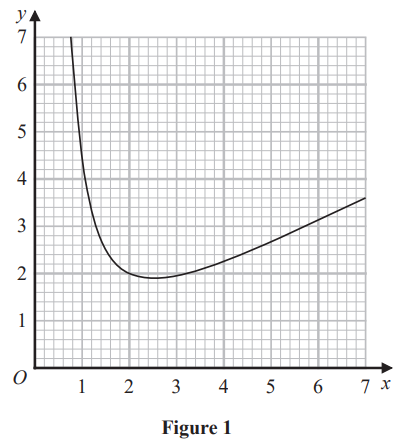 Line graph with axes from 0 to 7, showing a curve decreasing steeply then rising gradually, labelled as Figure 1, with grid background.