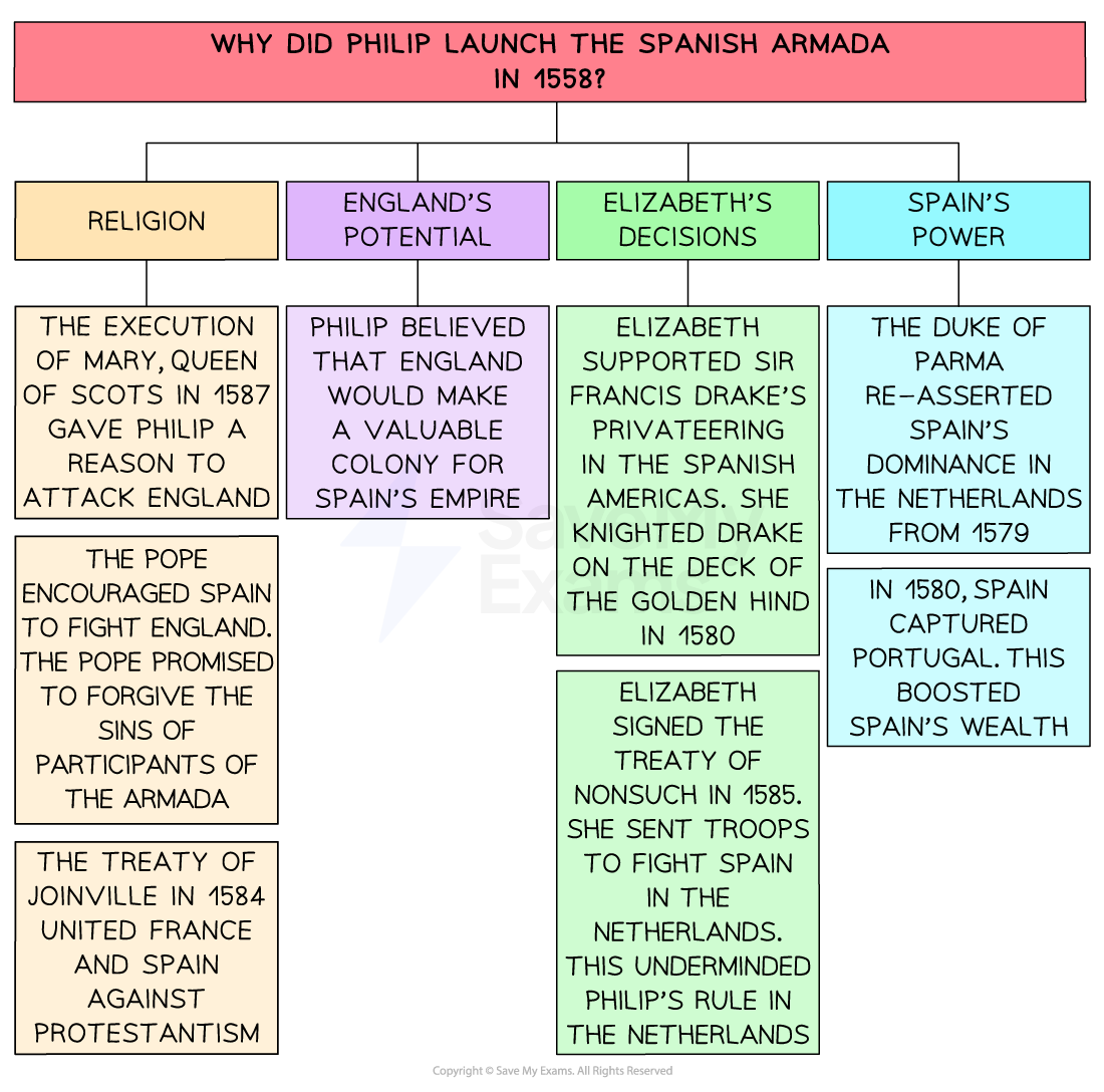 Flowchart explaining reasons for Philip launching the Spanish Armada in 1588: Religion, England's potential, Elizabeth's decisions, and Spain's power.