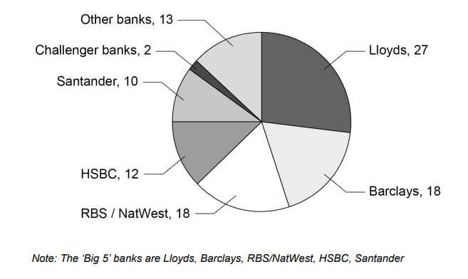 Pie chart showing UK bank market share: Lloyds 27%, Barclays 18%, RBS/NatWest 18%, HSBC 12%, Santander 10%, Other banks 13%, Challenger banks 2%.