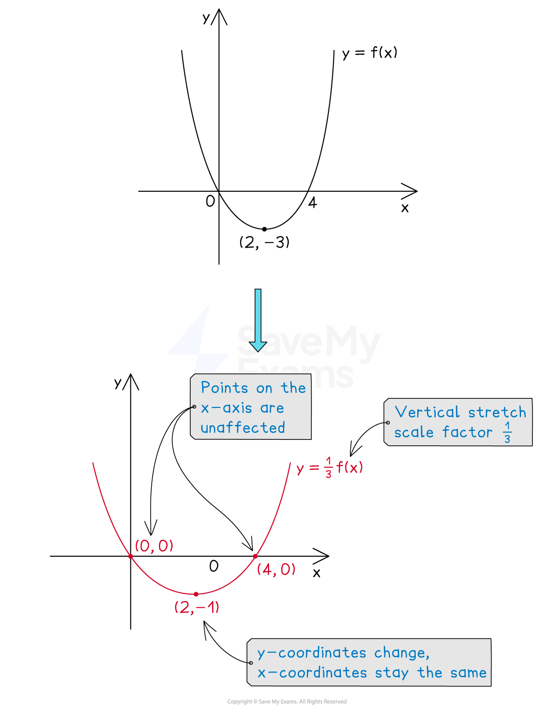 Graph showing the function y = f(x) and its transformation y = (1/3)f(x), indicating vertical stretch by a factor of 1/3. Points (2, -3) and (2, -1) shown.
