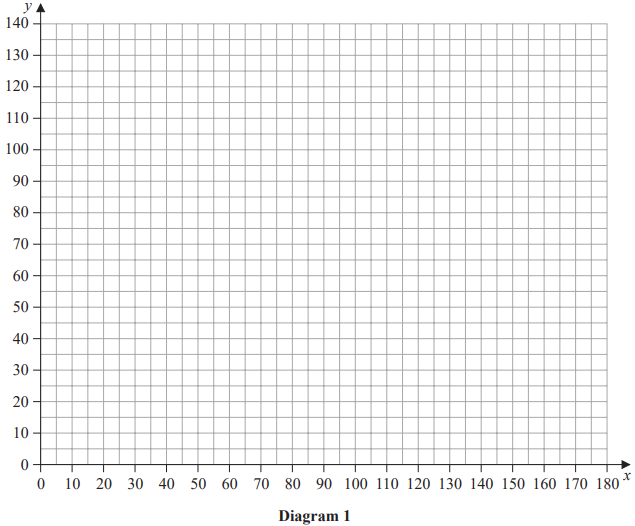 Blank graph with grid lines; x-axis labelled 0 to 180, y-axis labelled 0 to 140, with Diagram 1 caption. Axes have small arrows.