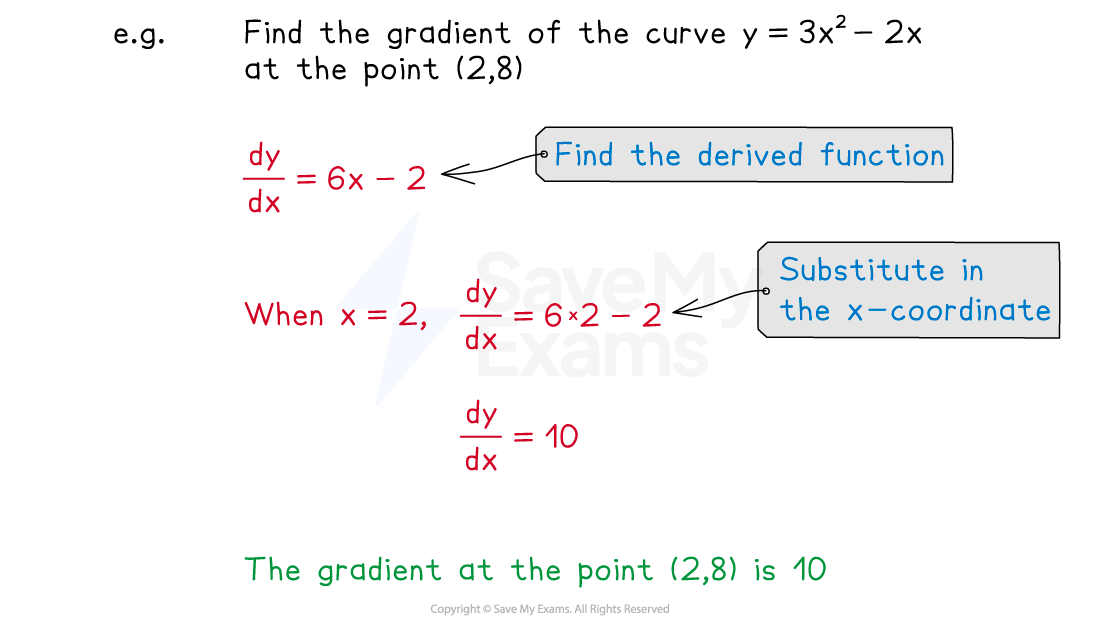 Image showing how the gradient of the curve y = 3x^2 - 2x at the point (2, 8), by differentiating the function and then substituting in x = 2. The gradient of the function at this (2, 8) is 10.