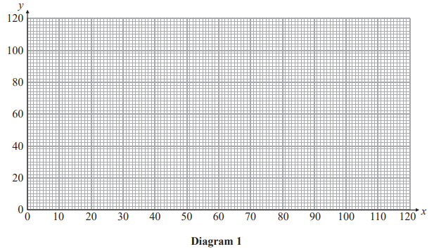 Grid graph with x-axis labelled 0 to 120 and y-axis 0 to 120, titled "Diagram 1". Both axes have small grid lines for detailed plotting.
