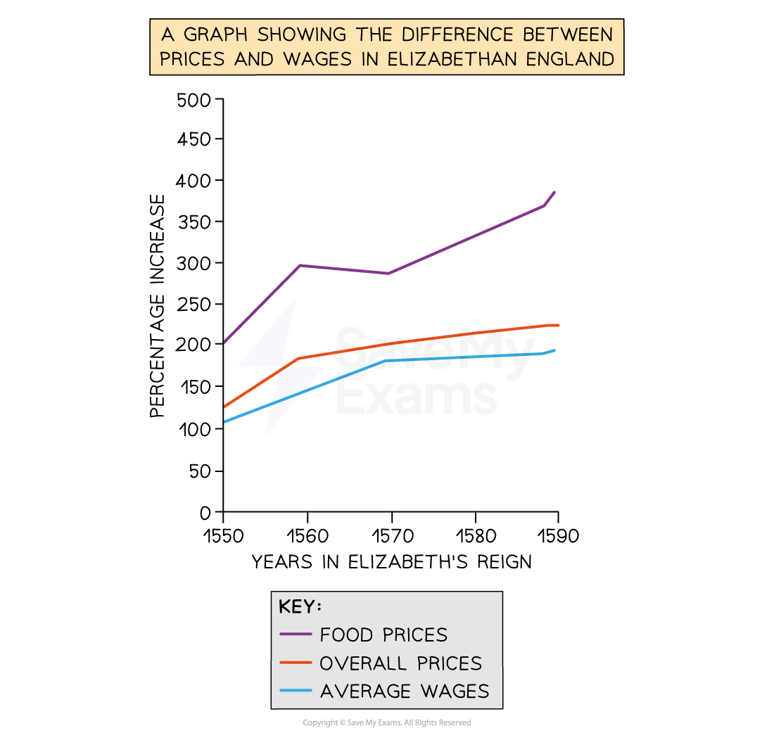 Graph comparing food prices, overall prices, and average wages in Elizabethan England, showing percentage increases from 1550 to 1590.