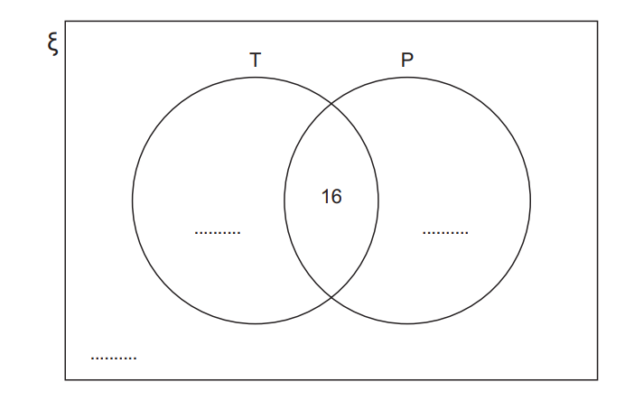 Venn diagram with two intersecting circles labelled T and P within a rectangle labelled ξ; intersection contains number 16, other areas have dotted lines.