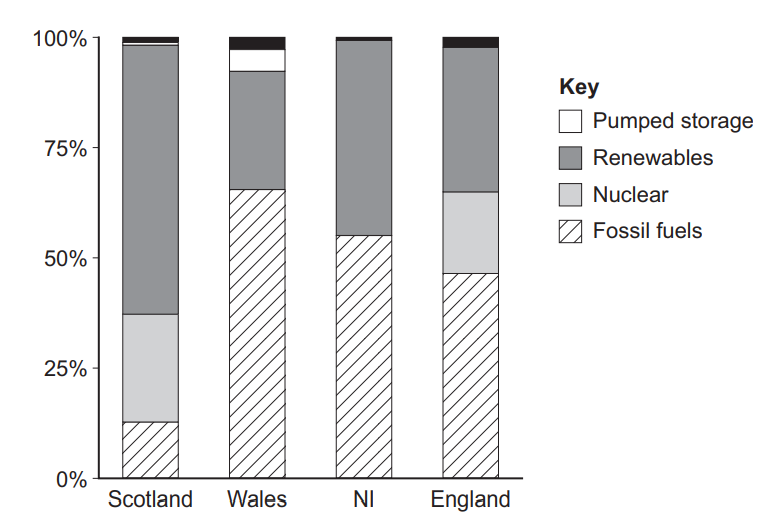 Bar chart showing energy sources by percentage in Scotland, Wales, Northern Ireland, and England: fossil fuels, renewables, nuclear, and pumped storage.