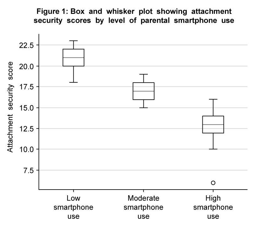 Box plot titled "Attachment security scores by level of parental smartphone use" shows declining scores from low to high smartphone use.