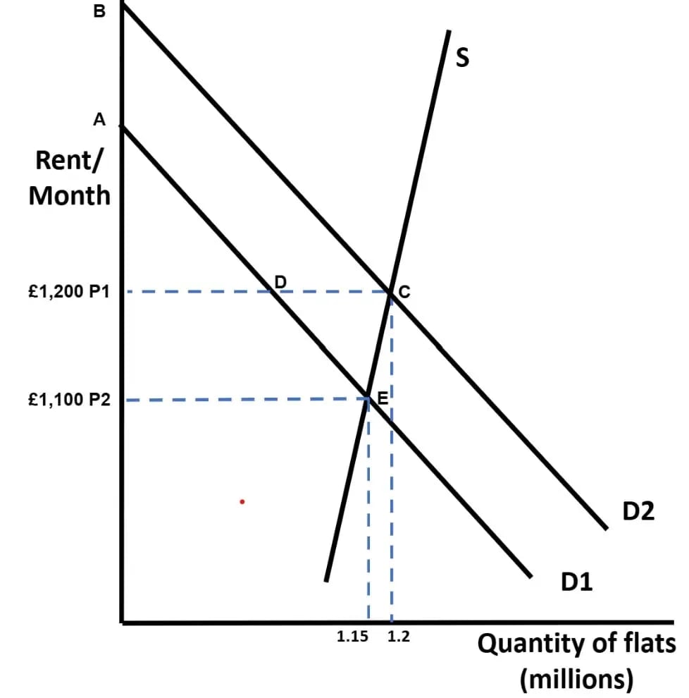Graph showing supply and demand curves for flats. Price levels £1,200 and £1,100 intersect with curves at points C, D, and E. Quantity in millions.