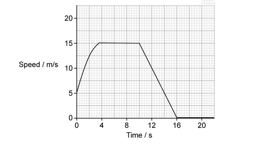 Graph showing speed versus time starting at time 5 m/s at t = 0. The graph curves upward to 15 m/s at t = 4 s, then is horizontal and flat to t = 10 s. The graph drops linearly to 0 m/s between t = 10 s and t = 16 s, then remains at 0 m/s for the remainder of the time.