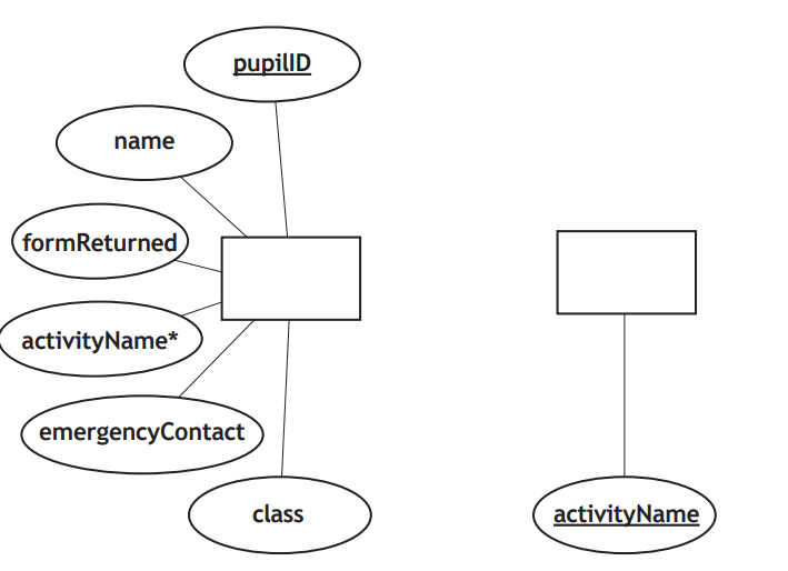 Diagram with two central boxes. Left box is linked to: pupilID, name, formReturned, activityName*, emergencyContact, class. Right box links to activityName.
