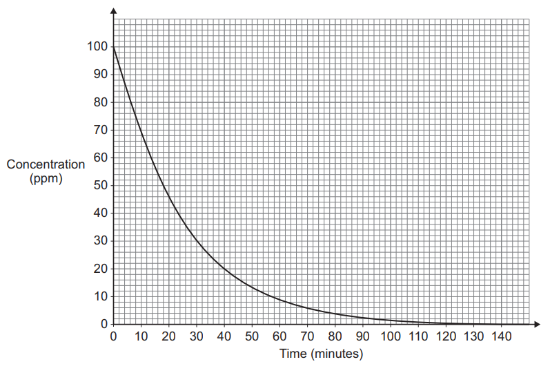 Graph showing a decreasing curve with concentration in ppm on the y-axis and time in minutes on the x-axis, illustrating a rapid decline.