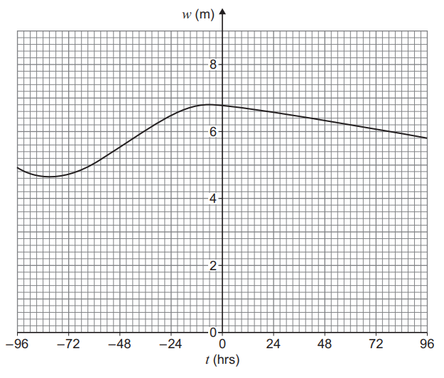 Graph showing a curve representing w in metres over t in hours. The curve peaks around 7 metres at 0 hours and slopes downwards past 72 hours.
