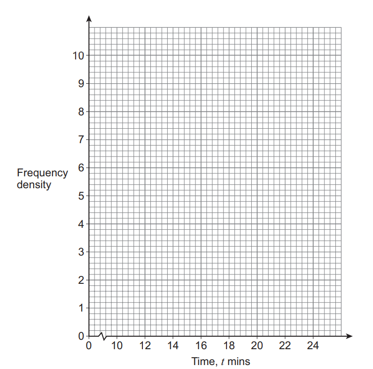 Grid graph with x-axis labelled 'Time, t mins' from 0 to 24 and y-axis labelled 'Frequency density' from 0 to 10, with no data plotted.