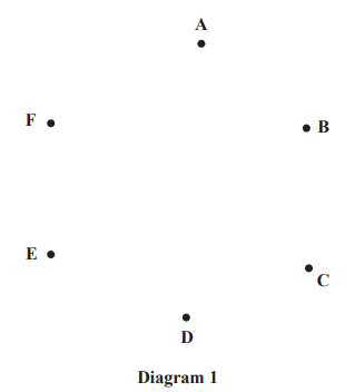 Diagram 1 shows dots labeled A to F arranged in a hexagonal pattern with one dot at each vertex.